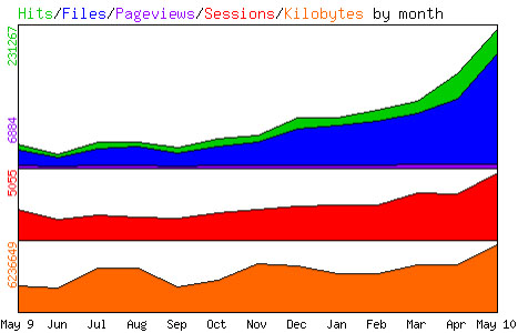 Analytics Strato Mai 2010